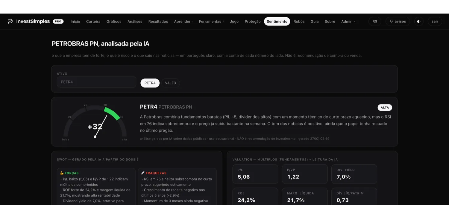 Dossiê da Petrobras gerado por IA: velocímetro de sentimento em +32 com selo de alta, resumo em português claro, SWOT com forças e fraquezas, e os múltiplos P/L, P/VP, dividend yield, ROE e dívida sobre patrimônio.